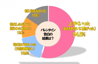 “How did your confession go?” With responses: “It went well (and we ended up going out)” 54.5%, “It went well (but we didn’t end up going out)” 16.9%, “After I/they confessed, I/they were immediately rejected” 13.0%, and “Not particularly good or bad” with 15.6%.